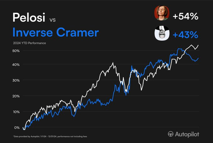 mindsharexbt's tweet photo. polymarket fonctionne aussi bien grâce aux insiders 

un fresh wallet transforme $30k en $400k sur Maduro, quelques heures avant des mouvements militaires US

un profil créé la veille win 17/20 bets sur le show de la mi-temps du Super Bowl

un trader fait 22/23 sur Google Year in Search et repart avec $1M

tous des insiders

sauf que Polymarket est structurellement incapable d’empêcher ça

>pas de KYC
>pas de surveillance
>pas de juridiction

c’est littéralement impossible. Et tout le monde le sait

les équipes de campagne voient les sondages internes s’effondrer

les journalistes sous embargo connaissent le titre de demain

les responsables gouvernementaux assistent à des réunions à huis clos

c'est ce que disent les chiffres :

seulement 15–30% de l’insider trading est détecté

la SEC engage environ 35–70 affaires par an, soit moins de 1% des actions d’enforcement

17,79% des annonces de M&A impliquent du délit d'initié

les régulateurs n’en attrapent qu’environ 29,59%

le Congrès ne fait même plus semblant

le STOCK Act est passé en 2012 : Il interdit explicitement l’insider trading des élus

le nombre de membres poursuivis depuis : 0

amende pour non-déclaration : $200 + régulièrement annulée

le sénateur Burr a vendu $1,72M après un briefing COVID classifié > le FBI a saisi son téléphone > affaire classée

la sénatrice Loeffler a vendu $20M après le même briefing > affaire classée

l'insider trading n'existe pas parce que les gens sont mauvais, mais parce que si tu ne prends pas le trade, quelqu’un d’autre captera la valeur de l'information

et on ne peut pas corriger ça

le KYC détruirait la croissance et les plateformes le savent

l’insider trading améliore en réalité la précision des prédictions. Les marchés fonctionnent parce que les insiders déplacent les prix à leurs juste valeur

les prediction markets créent des incentives pour que les gens amènent l’info sur le marché

là est toute la thèse