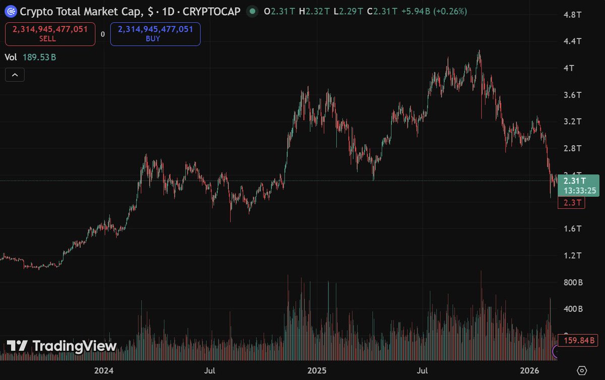 🚨 UPDATE: The total crypto market cap has retraced the entire move from the 2024–2025 rally, effectively returning to pre-surge levels.