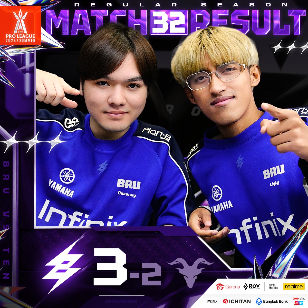 ปราสาทสายฟ้า⚡️Buriram United Esports เฉือนเอาชนะ TEN ไปได้แบบสุดมันส์ 3-2 เกม รักษาสถิติชนะรวด 6 แมตช์ติด และชัยชนะแมตช์นี้ส่งผลให้ BRU มีลุ้นยึดอันดับที่ 1 ตารางครึ่งแรก โดยต้องรอติดตามผลการแข่งขันในคู่ระหว่าง FS พบกับ SLX ในวันพรุ่งนี้ ว่าบทสรุปของจ่าฝูง Leg