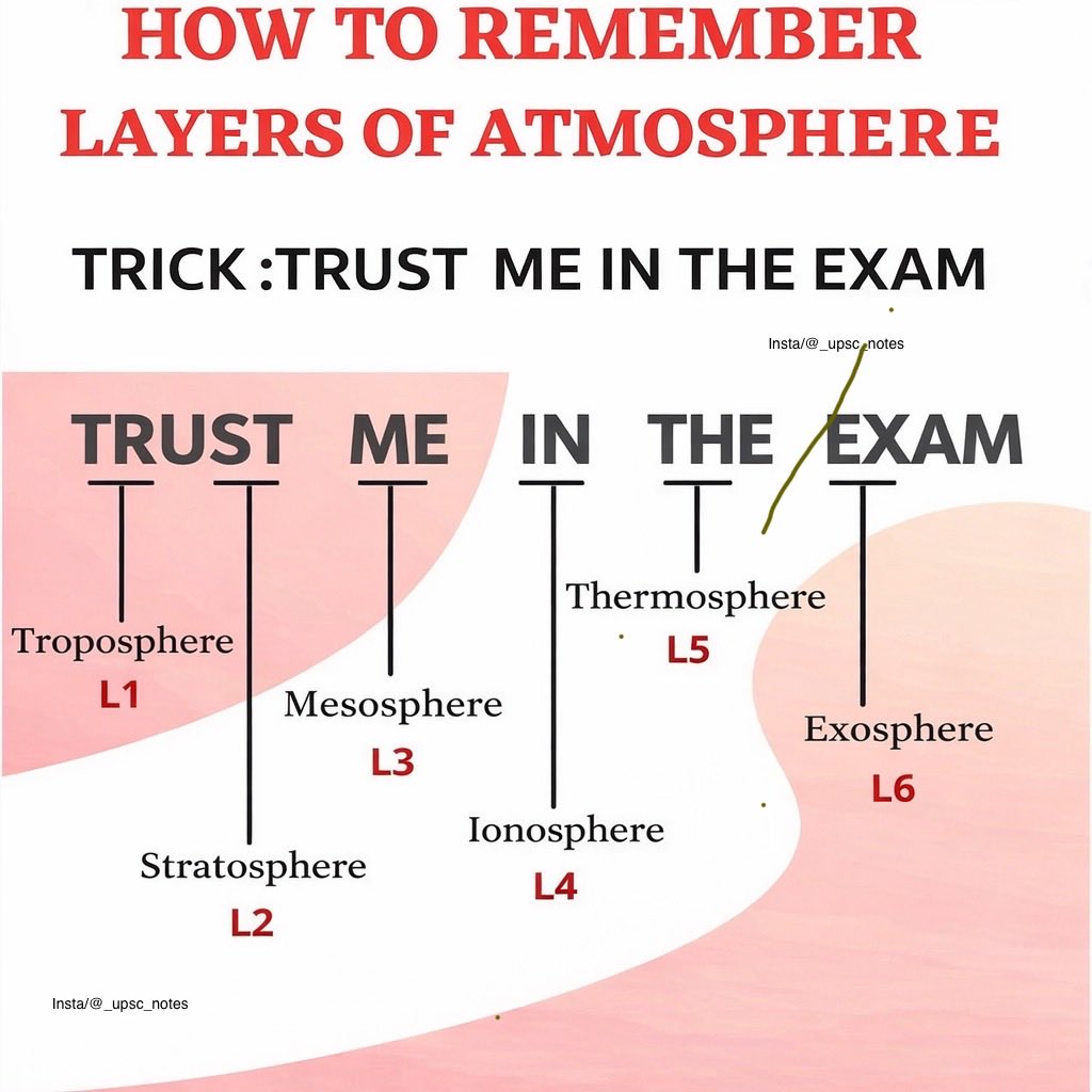 UPSC_Notes's tweet photo. Trick to remember layers of Atmosphere https://t.co/hUbHzjMJ9P