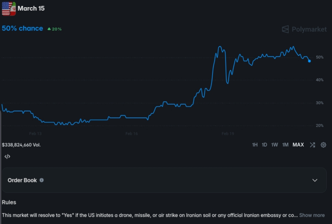 Polymarket now at 50% odds the US strikes Iran by March 15, 2026.

Volume over $2M on that date alone. Shorter timelines much lower, longer ones higher. Balanced view right now amid the tensions.

Do you think this will happen soon?