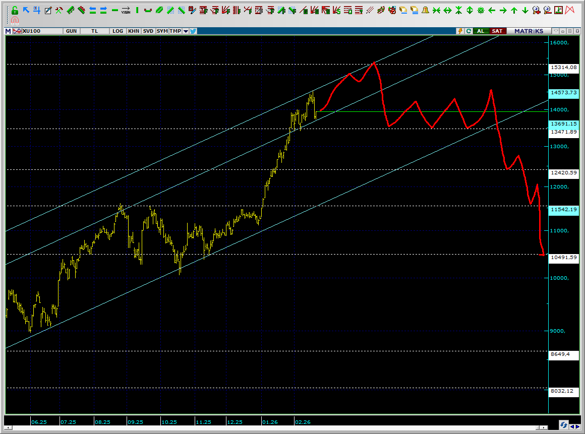 #XU100 Bir düzeltmenin çok yakın olduğunu ve en az 10400 civarına kadar ineceğini düşünüyorum. 13471 hayli önemli bir yerdir. Burayı kırması hemen olmayacak. en az 3 kez buraya vurup sıçrayabilir Altında haftalık kapanış 10400 hedefler Yukarıda gideceği bir mesafe daha var