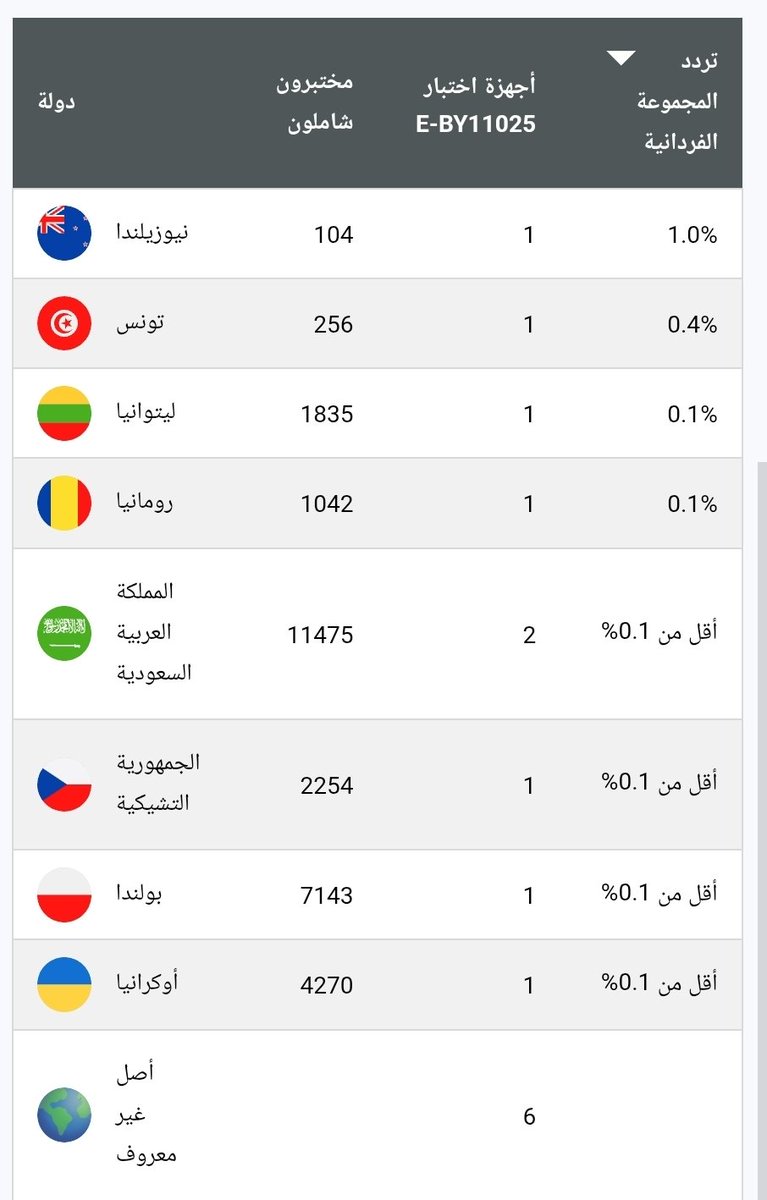 PF6748's tweet photo. تحوري E-BY11014 هوتحورعمران والدمريم العذراءع السلام👑
ضمن السلسلةالمباركة: E-PF6748 > E-BY11043 > E-BY11014
﴿إِن الله اصطفى ..وآل عمران على العالمين﴾ 🕋
هنايتجلى التوافق بين نتيجتي ودلالةالقرآن في نسبٍ مصطفى عظيم
🇸🇦🇵🇸🇯🇴🇸🇾🇱🇧
#E_BY11014 #آل_عمران #مريم_العذراء #YDNA #سليل_الخليل https://t.co/YBFuMpeW7Y
