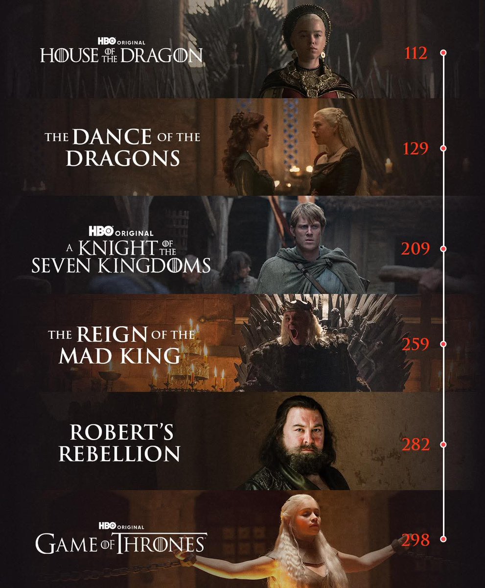 Game of Thrones Universe timeline: