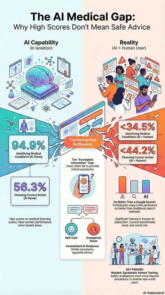amitabhy's tweet photo. 🚨 **Hold up — AI just aced its medical exams… but would you bet YOUR health on it?** 😱
The “AI Medical Gap” is REAL and it’s terrifying
AI gives wildly inconsistent advice for the same symptoms  
…and it performs **no better than plain Google** 

This is the wake-up call! https://t.co/0T0T0HM8aQ