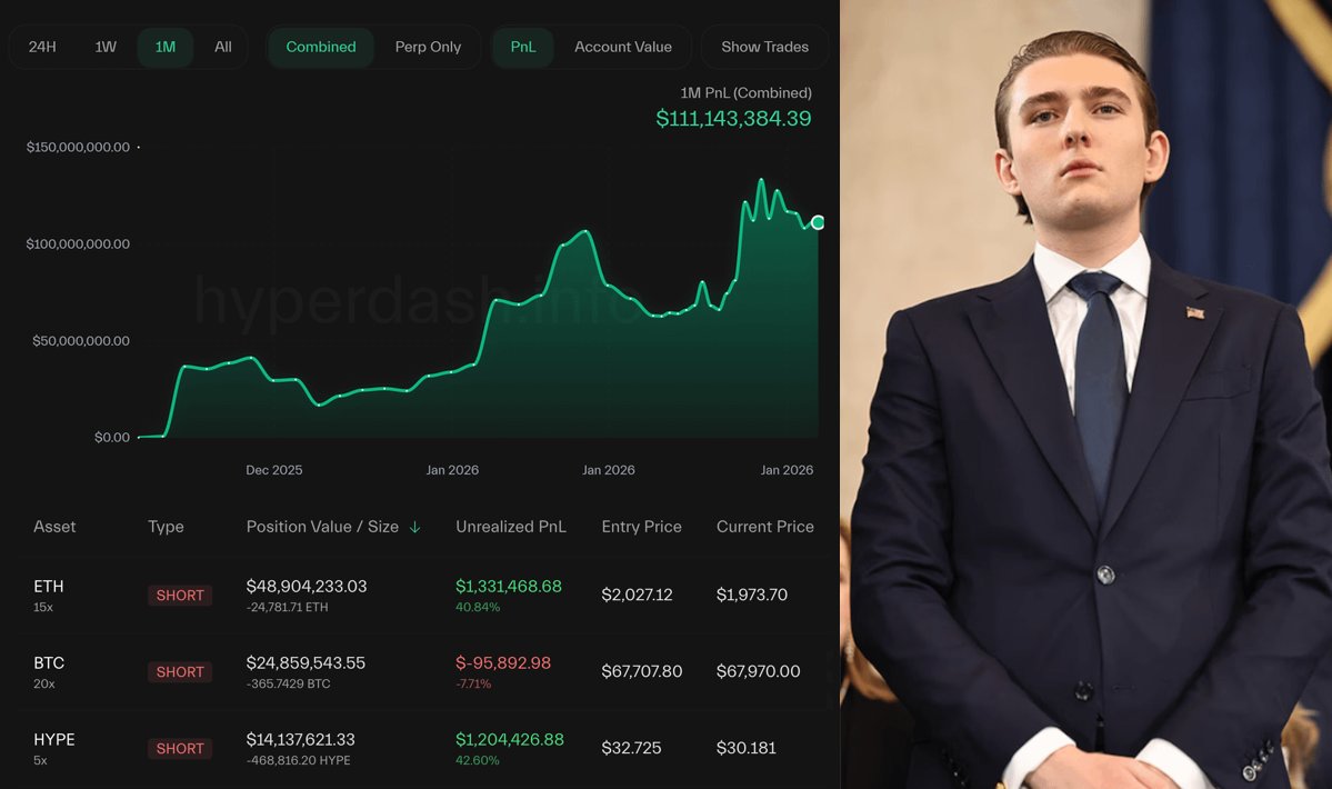 CryptoNobler's tweet photo. 🚨 BREAKING

TRUMP INSIDER WITH 100% WIN RATE JUST OPENED A NEW $100 MILLION SHORT AHEAD OF TRUMP’S "HUGE" ANNOUNCEMENT TODAY.

HE’S LITERALLY SHORTING THE ENTIRE CRYPTO MARKET RIGHT NOW.

HE WENT ALL-IN AGAIN, JUST LIKE LAST TIME BEFORE THE MARKET CRASHED!! https://t.co/FjMzY7tVjy