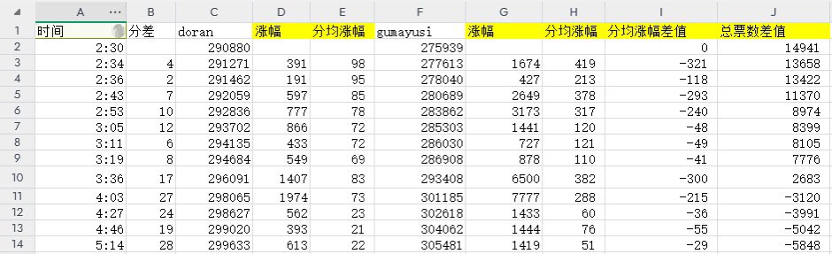 LilacyGamma's tweet photo. 10,000 votes added within 10 minutes.
WEIRD !
We are asking for transparency.
We are asking for log verification, not accusing any fandom.
@bstage_  @bstageplus 
#lol #lck #doran #bpick #도란 https://t.co/xYnBJC1Be4