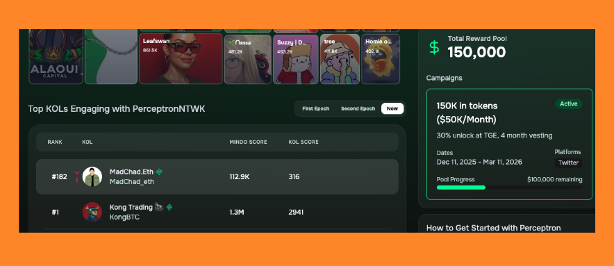 First time in the top 200 of a Mindo campaign (eligible top 300)

Join me in discussing <a href="/PerceptronNTWK/">Perceptron Network</a>

It pioneers aligning data contribution governance and incentives with value creators
It focuses on distributed participation transparent systems and shared benefits
It could