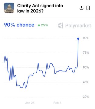 BREAKING NEWS:

POLYMARKET SIGNALS 90% ODDS FOR CLARITY ACT PASSAGE😱😱😱

Traders on Polymarket are pricing in strong confidence that the Clarity Act becomes law.

Is regulatory clarity loading?