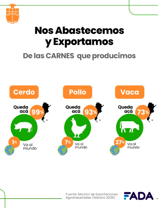 #Exportaciones Carnes🇦🇷
🐖99% queda 🇦🇷 y 1% al 🌍
🐓93% queda🇦🇷 y 7% al 🌍
🐄73% queda🇦🇷 y 27% al🌍
Acuerdo 🇺🇸 quintuplica cupo de 20.000 a 100.000 tn, temporal para 2026), lo que podría sumar US$ 700-800 millones extra en divisas. Se redirigirán volúmenes de otros destinos (🇨🇳,