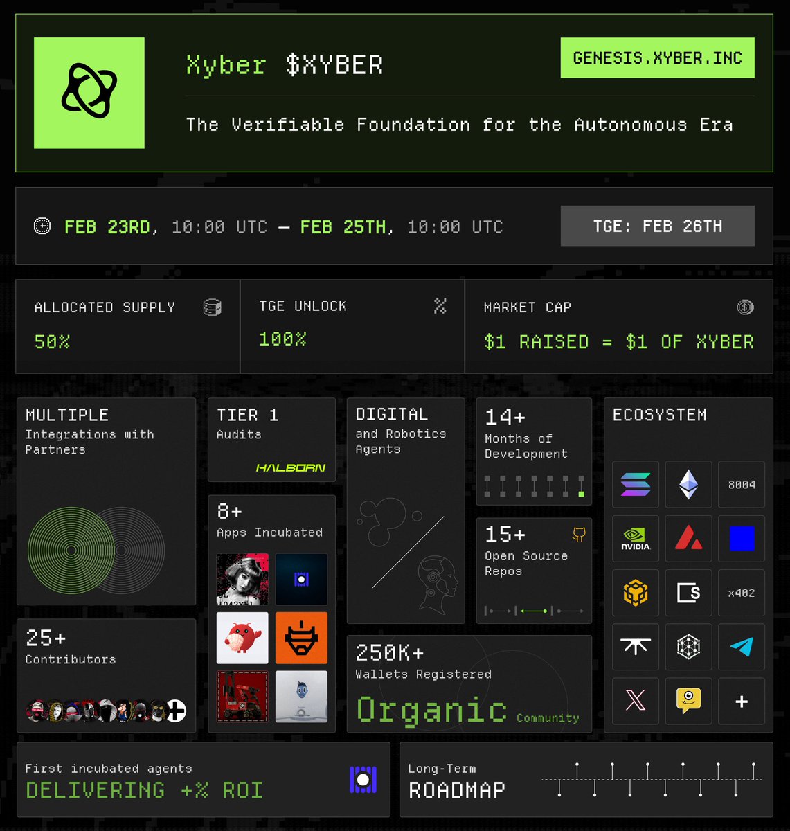 The Genesis Sale for Xyber is about to begin, and this feels like one of those moments people will wish they didn’t sleep on.
✅Not just another token sale.
✅This is the foundation stage.
Where early believers become early winners
<a href="/Xyberinc/">Xyber</a>