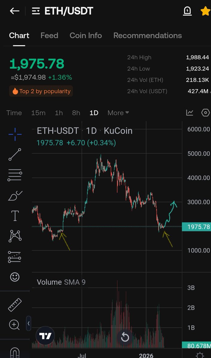 $ETH

Up we go