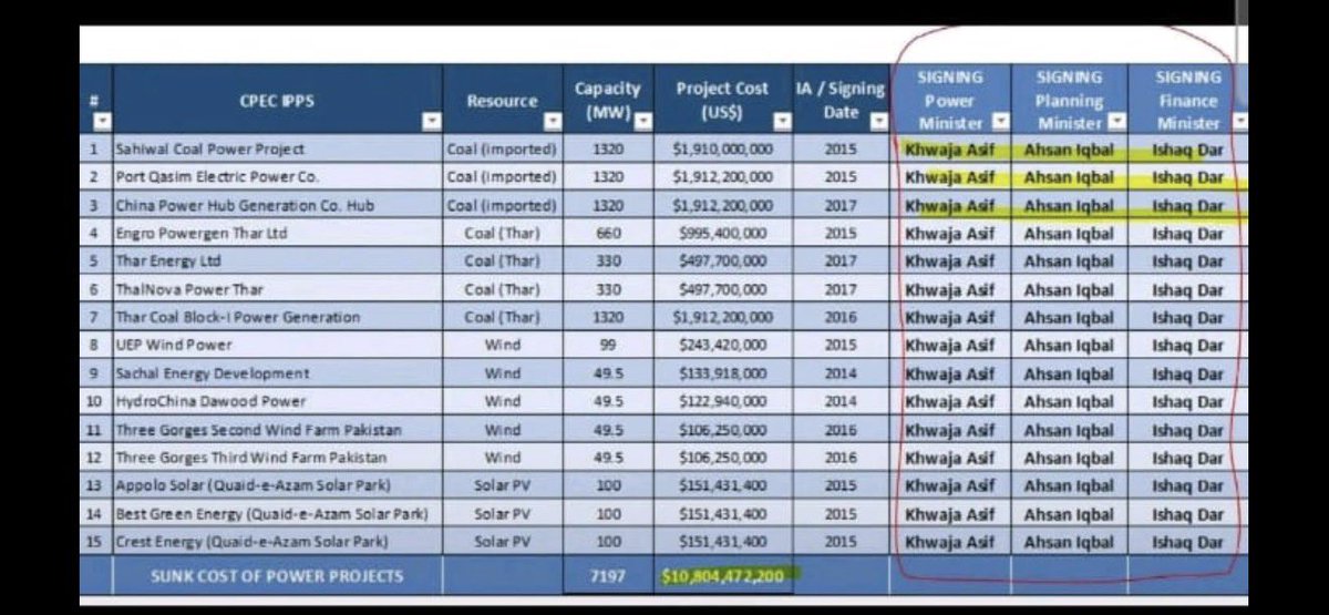 The circular debt cancer is draining Pakistani taxpayers of billions, thanks to these Independent Power Producers (IPPs).

Do you know who signed it ?