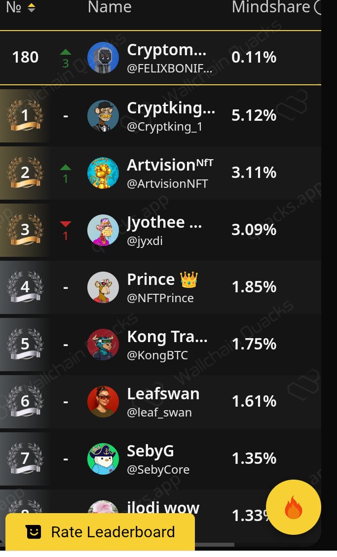 Today I went up it was very little 

I only have 17 days to be among the top 125. 

So everyone I need your help so give a like and comment if you believe that <a href="/beyond__tech/">Beyond | Connecting Bitcoin</a> will cook.