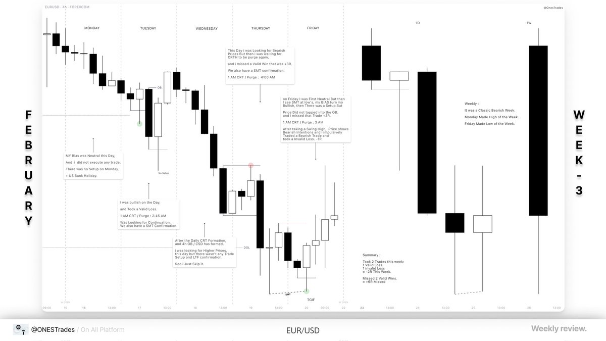 This week:

✔ Followed HTF bias
✔ Waited for CRT confirmation
✖ Made 1 impulsive mistake
✖ Missed 2 valid trades

Result? Red week.

If the process improves every week,
profit is just a matter of time.

More : t.me/ONESTrades