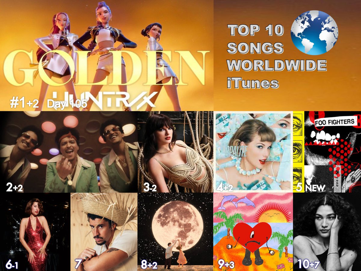 WORLDMUSICAWARD's tweet photo. 🔝🔟 SONGS ON WORLDWIDE ITUNES
1⃣Golden - #HUNTRIX, #EJAE, #AUDREYNUNA & #REIAMI 
2⃣I Just Might - #BrunoMars
3⃣The Fate of Ophelia - #TaylorSwift
4⃣Opalite - Taylor Swift
5⃣Your Favorite Toy - #FooFighters
6⃣WHERE IS MY HUSBAND - #RAYE
7⃣DtMF - Bad Bunny
8⃣Ordinary - #AlexWarren 
9⃣Tití Me Preguntó - #BadBunny 
🔟So Easy - #OliviaDean