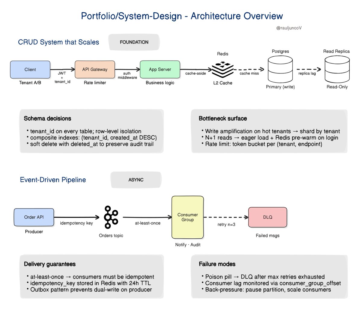RaulJuncoV's tweet photo. Most engineers overbuild their system design portfolios.

You only need three projects that prove how you think.

Not tools. Decisions.

1. CRUD System that Scales
Goal: show fundamentals.

Build: multi-tenant SaaS, auth, rate limits, caching.
Show: schema decisions, read vs write patterns, bottlenecks.

👉 proves you understand the boring foundations that scale.

2. Event-Driven System
Goal: show async thinking.

Build: order pipeline, notifications, audit log.
Include: broker, retries, idempotency, DLQs, delivery guarantees.

👉 proves you understand real distributed workflows.

3. Read-Heavy System
Goal: show performance instincts.

Build: feed, analytics, trending service.
Demonstrate: caching, precompute vs query, partitioning, latency control.

👉 proves you understand how systems survive traffic.

These three projects map to real production patterns:

CRUD → foundation of 80% of business systems
Events → how systems communicate
Read-heavy → where scale & latency matter

That’s the whole game.

What would you add, or remove?