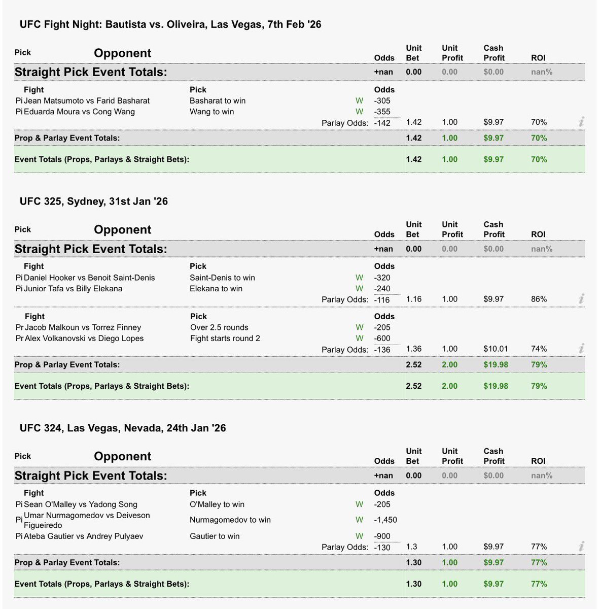 #UFCHouston is finally here!

This is a very odd week, I like a lot of underdogs this week. Remember I post picks not bets.

If you’re interested in my bets and my breakdowns please DM me!

We are up 4u on the year and have swept every card so far.