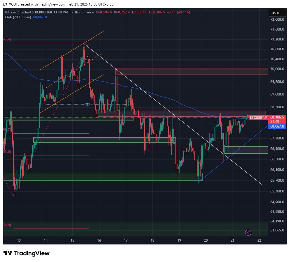 Robolandio's tweet photo. #BTC 1H
In the short term, Bitcoin appears to have exited the descending trendline but still maintains a bearish structure. As long as it doesn’t stabilize above 69,000, we cannot expect upward growth. The current support low is at 66,500, and - https://t.co/xwyESodCiI
