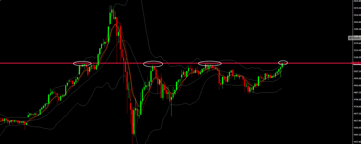 xauusd_Nancy's tweet photo. On the 4-hour chart, the resistance level is clearly visible. Pay close attention to 5105; whether it can be broken through will be crucial.
#XAUUSD #GOID
https://t.co/aoRo8Nxap4 https://t.co/mPmVYc4UP8