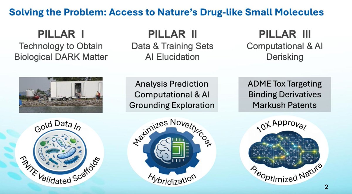 rossoyoungs's tweet photo. Biosortia's cascading and interrelated discovery pillars. 
Ask us about our Free Go-NoGo for:
• Expanding your pipeline.
• Rescuing a molecule.
• Take it to the fences patent strategy.
• Start a partnership or collaboration

Change your odds from 1 in 40 to 1 in 4.4 -
https://t.co/hmqq7Q4XA0
#deepdata #darkmatter #discovery #AI