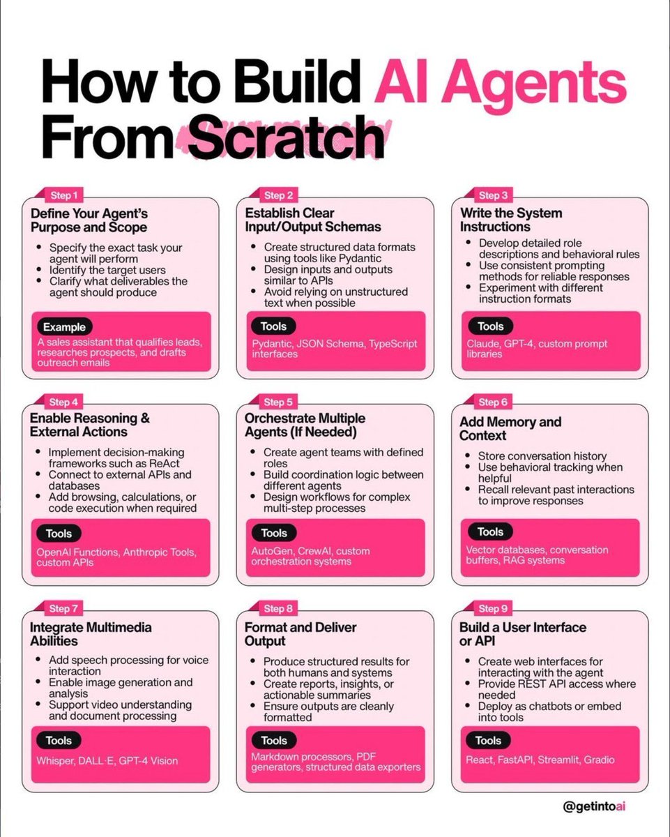 ingliguori's tweet photo. How to build AI agents from scratch (9 steps):

1. Purpose & scope

2. I/O schemas

3. System instructions

4. Reasoning + tools

5. Multi-agent orchestration

6. Memory & context

7. Multimodal

8. Structured outputs

9. UI / API

Ship agents that do work, not just talk. 🤖⚡️
Where are you on this roadmap?

Credit: @getintoai
#AIAgents #AgenticAI #GenAI #LLM