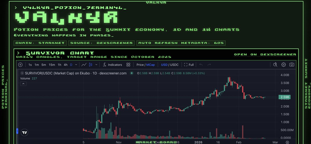 Loot Survivor the Summit is live and kicking ass!!

ever wondered if potion prices are currently low or high. 

here comes the dashboard