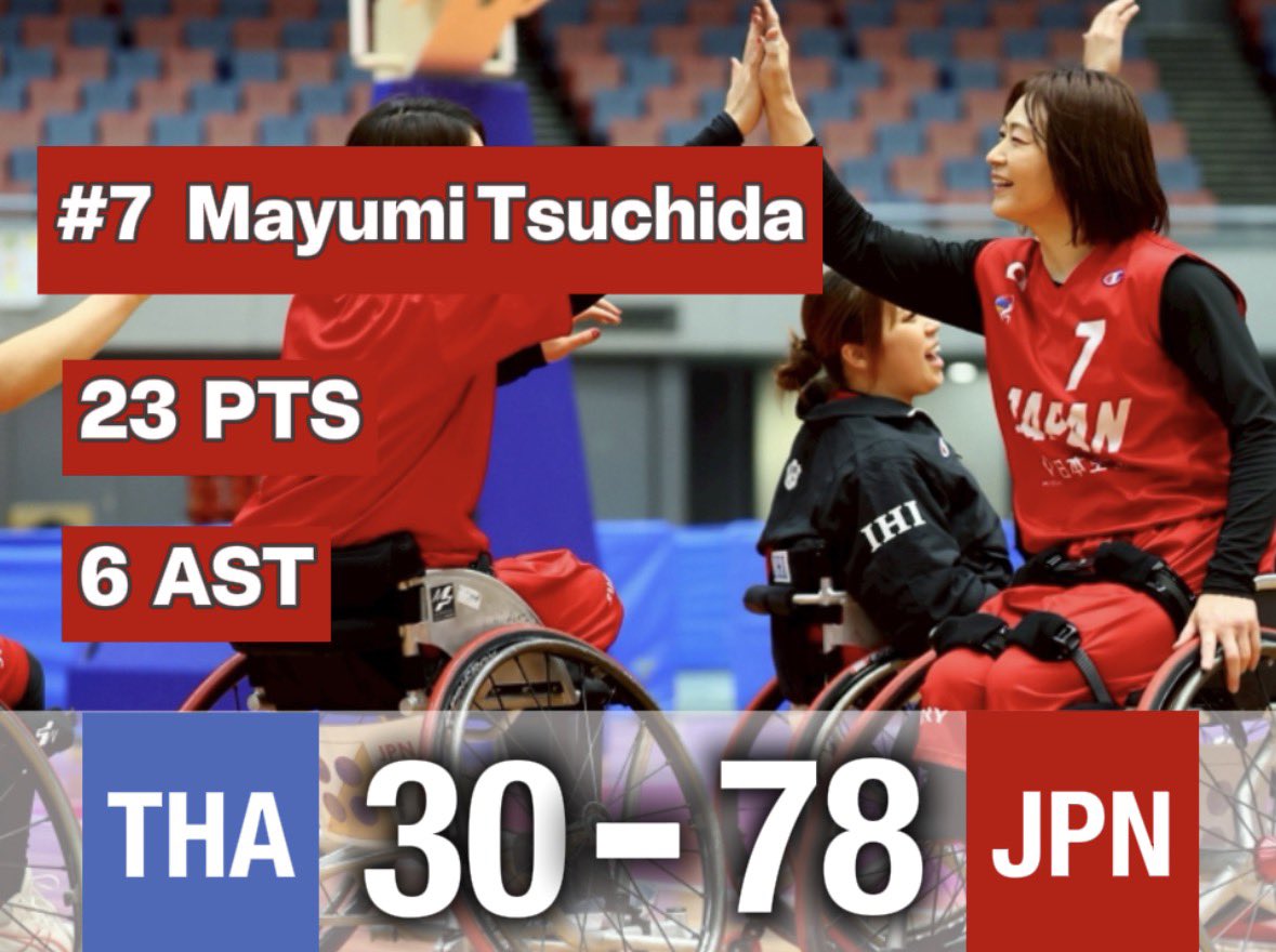 Osaka_cup's tweet photo. 2月21日(土) 
第3試合
タイ 30 - 78 日本

第4試合
ドイツ 67 - 32 オーストラリア

第5試合
日本 45 - 64 ドイツ

第6試合
オーストラリア 45 - 46 タイ

明日は大会最終日！
たくさんのご来場、お待ちしています！✨

#大阪カップ
#大阪cup
#車いすバスケ
#wheelchairbasketball
#パラスポーツ https://t.co/GUbp6pPxeE