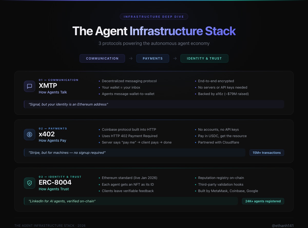 If you can't explain these 3 protocols, you don't understand the onchain agent economy yet:

- XMTP (how agents talk)
- x402 (how agents pay)
- ERC-8004 (how agents trust)

Here's the TLDR