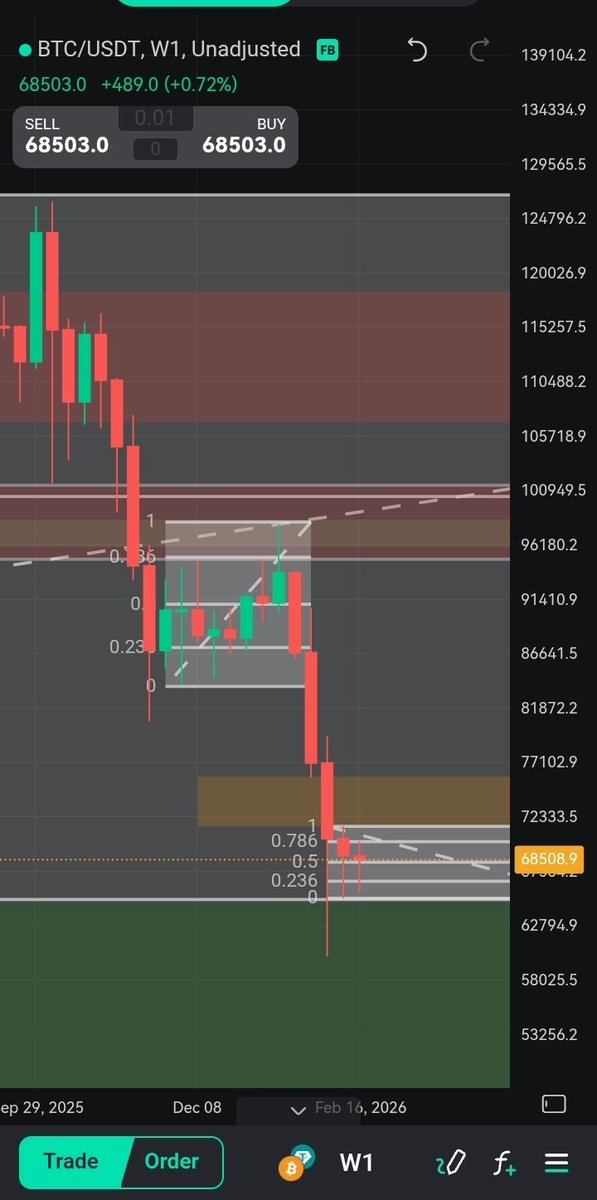 WILBERACHAH's tweet image. Last year,on the weekly timeframe, within the 1st white fibonacci box, we saw #BTCUSDT consolidate for 9 weeks (2 months+ 1 week) before displacing downward. Currently, we are 2 weeks into another consolidation (2nd Fibonacci white box) before continuing our bearish movement.