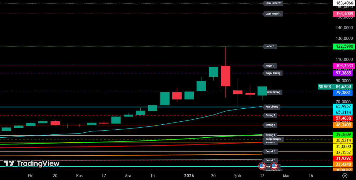 FinansLabCom's tweet image. #SILVER - Uzak Hedefler Yakınlaşır mı?

Merhabalar, SILVER 84,62 seviyesinden işlem görüyor. 79,38 (Kritik Direnç) üzerinde kalıcılık önemli. Son geri çekilmede fiyat 65,99 (Ana Direnç) bölgesinden tepki alarak yeniden toparlandı. 97,38 (Güçlü Direnç) ve 104,35 (Hedef 1) ilk