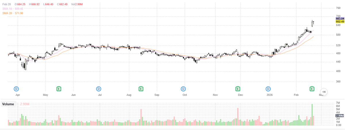 $DE. Great earnings move. I had no position despite the stock showing a neat congestion a few days ago. I usually do not enter that close to earnings. Ready to buy  in case the stock offers a measured risk entry. Very likely this is just the strong first move of a larger uptrend.
