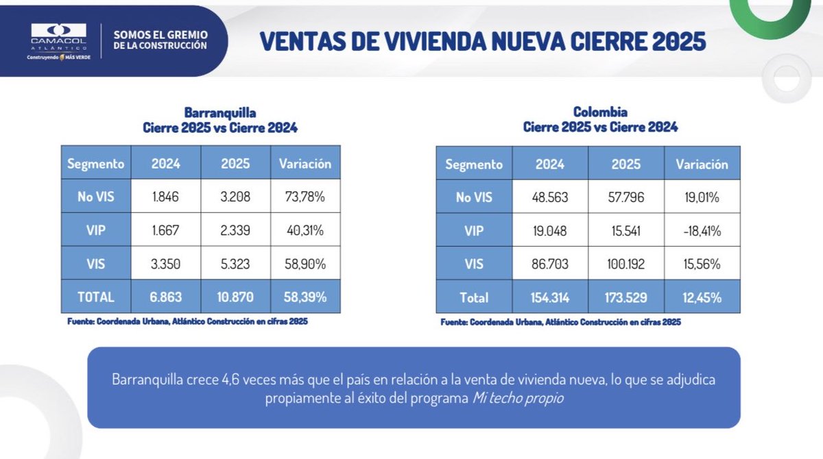 AlejandroChar's tweet photo. ¡Barranquilla crece 4,6 veces más en la venta de vivienda nueva que el resto del país! 🙌🏼

De acuerdo con un informe de @CamacolColombia, nuestra ciudad cerró el 2025 con una variación del 58,39% frente al 2024 en la venta de vivienda No VIS, VIP y VIS, mientras que el país mostró una variación del 12,45%.

Esto demuestra que en Barranquilla cada vez más familias están cumpliendo el sueño de tener casa propia, gracias al subsidio distrital de vivienda ‘Mi Techo Propio’. Y vamos por más! 👏🏼