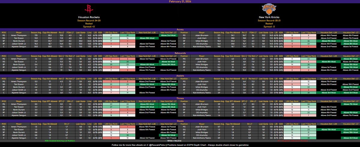 RascalsPicks's tweet photo. 🏀 NBA CHEAT SHEETS - FEB 21

🟢 Good vs DEF | ⚪ Neutral | 🔴 Bad

UPDATE: Season DEF Rating replaced with L30

If you see double green → check avg + hit rate = prime spot 👀

Sheets powered by @PropFinderApp 📊

👍 30 Like &amp; Reposts on this for the FULL Slate tomorrow! https://t.co/THexXPT8S4