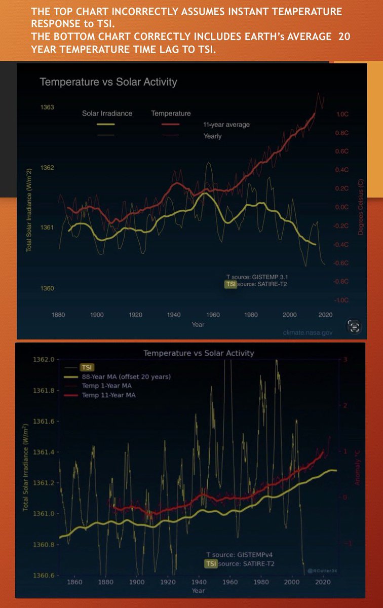 AssoClimatoReal's tweet image. #Climat : l'irradiance solaire ne peut pas être balayée d'un revers de main. Graphe 1 : TSI brute vs température → divergence après 1970.
Graphe 2 : TSI lissée sur 88 ans + décalée de 20 ans → meilleure superposition. Ignorer l’inertie climatique, c’est simplifier à l’excès.