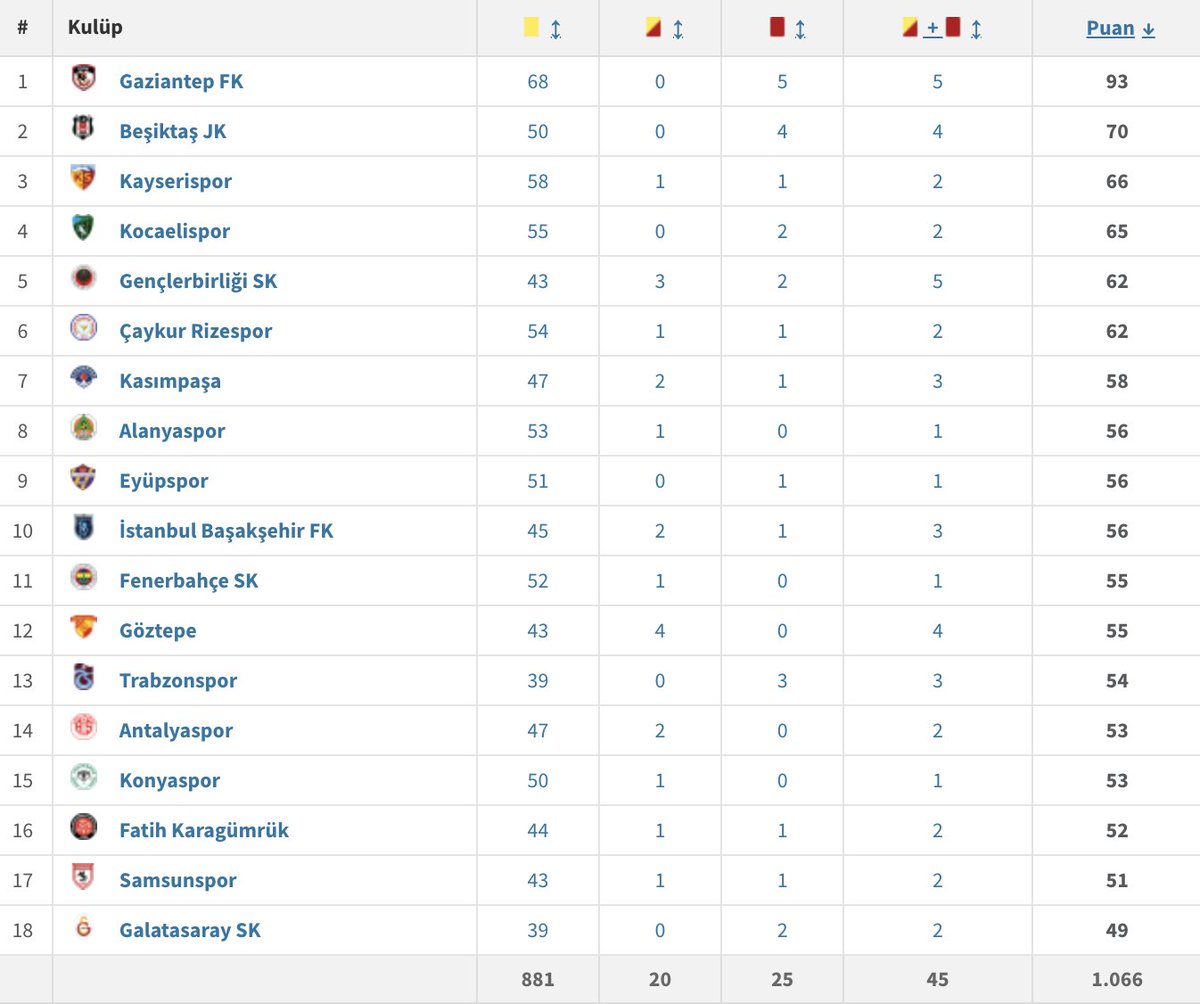 ℹ️ Galatasaray, süper ligin en az kart gören takımı konumunda.