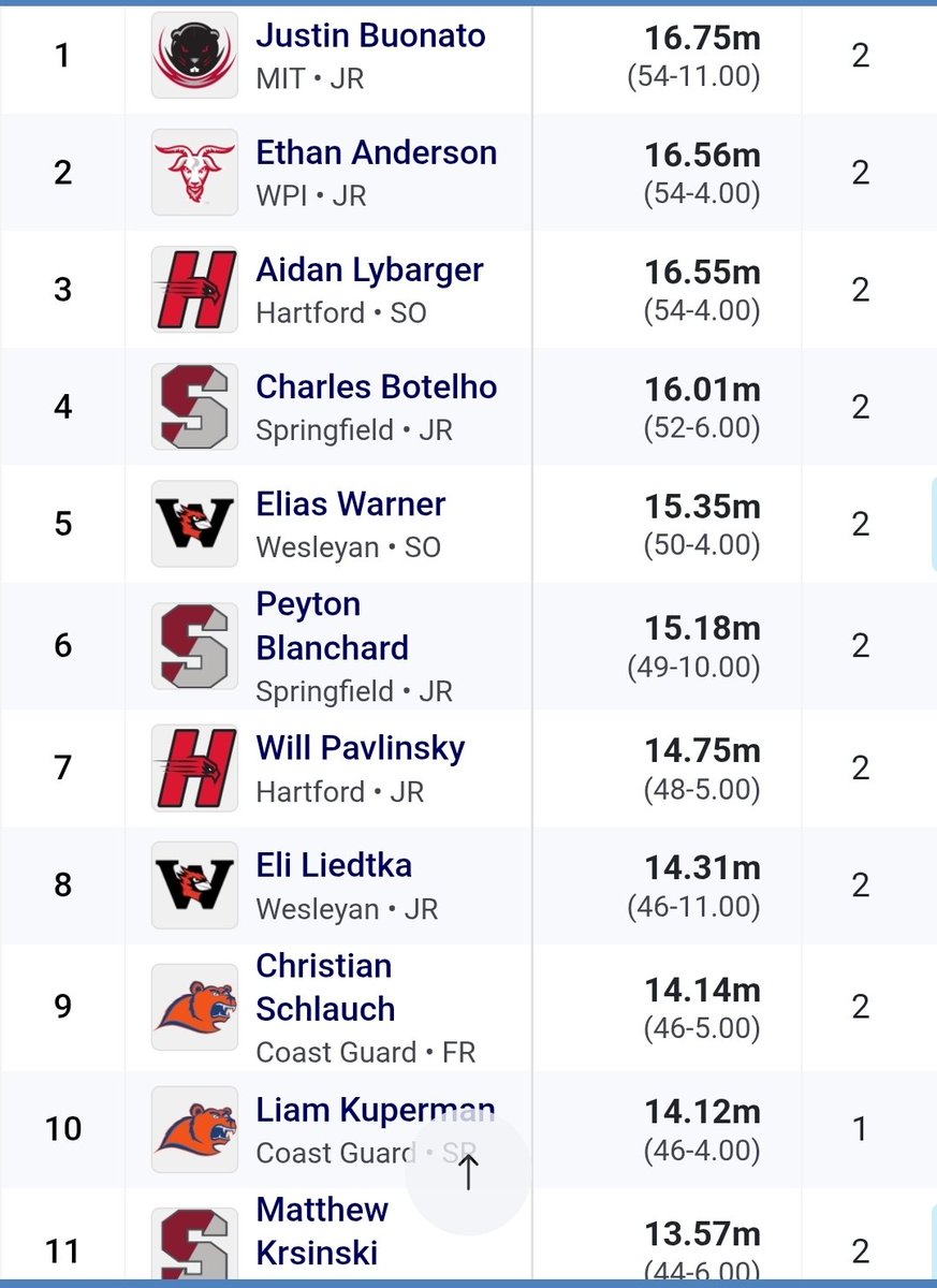 Ethan secures second in the Weight Throw!