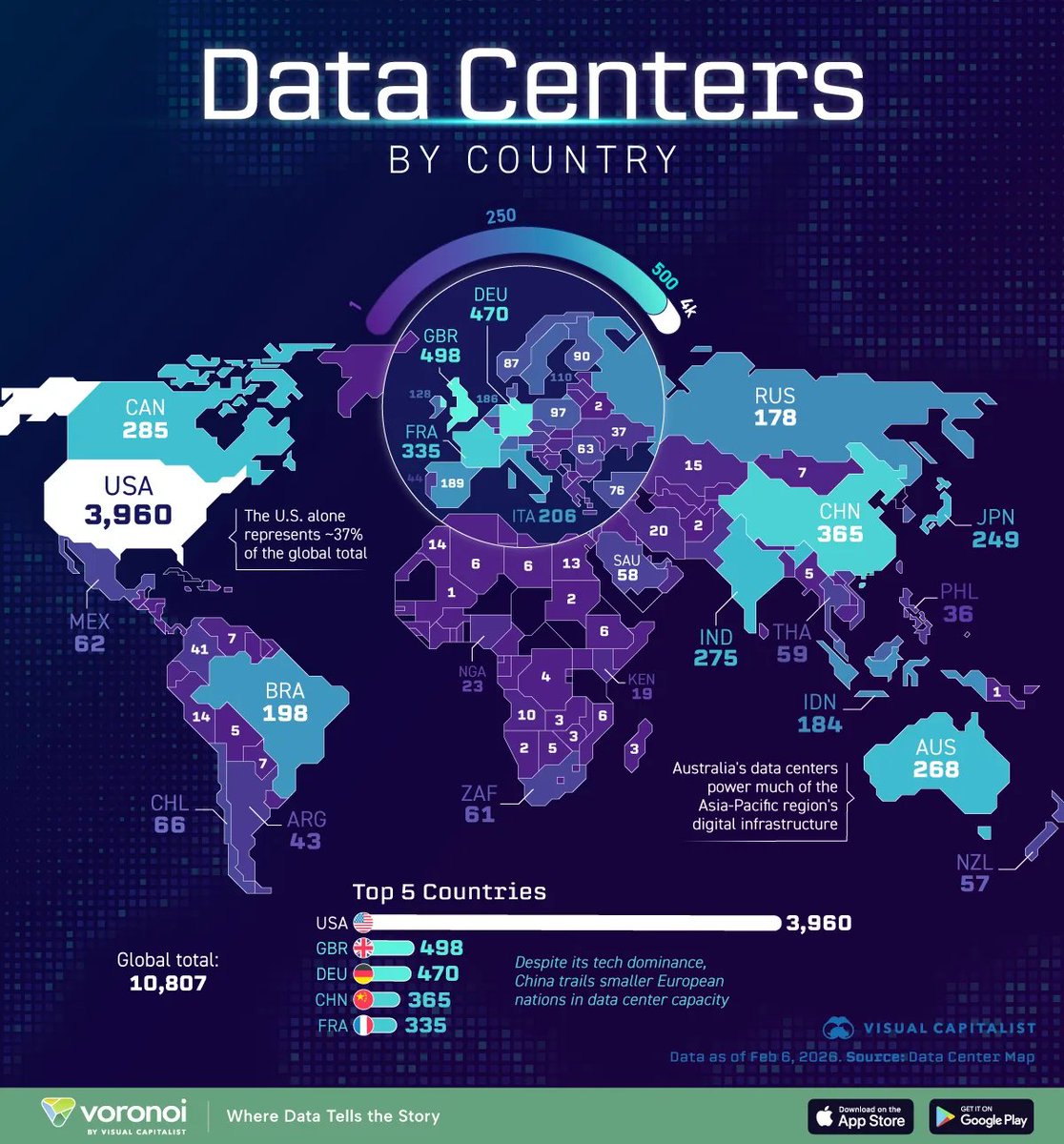 4000 data centers with more under construction. AI and all these data centers are generating more electricity than our grid can produce.