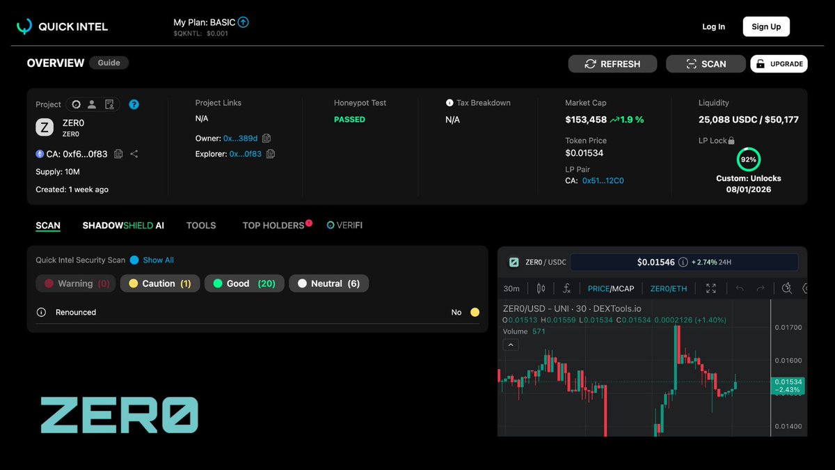 Kodai_xyz's tweet photo. 🛡️ $ZER0 has received an incredible security score with 0 warnings from @quickintel_ai  — a leading smart contract analysis platform in Web3.

Security isn’t marketing for us. It’s infrastructure.

🔎 Thorough contract analysis
✅ No malicious functions detected
🚫 No hidden mint logic
📜 No blacklist mechanics
🔐 Transparent and verifiable code

Independent review matters. Verification matters. Trust is earned.

With strong third-party validation and a clean contract structure, $ZER0 stands on a secure foundation for long-term ecosystem growth.

Confidence comes from clarity — and the data speaks for itself.