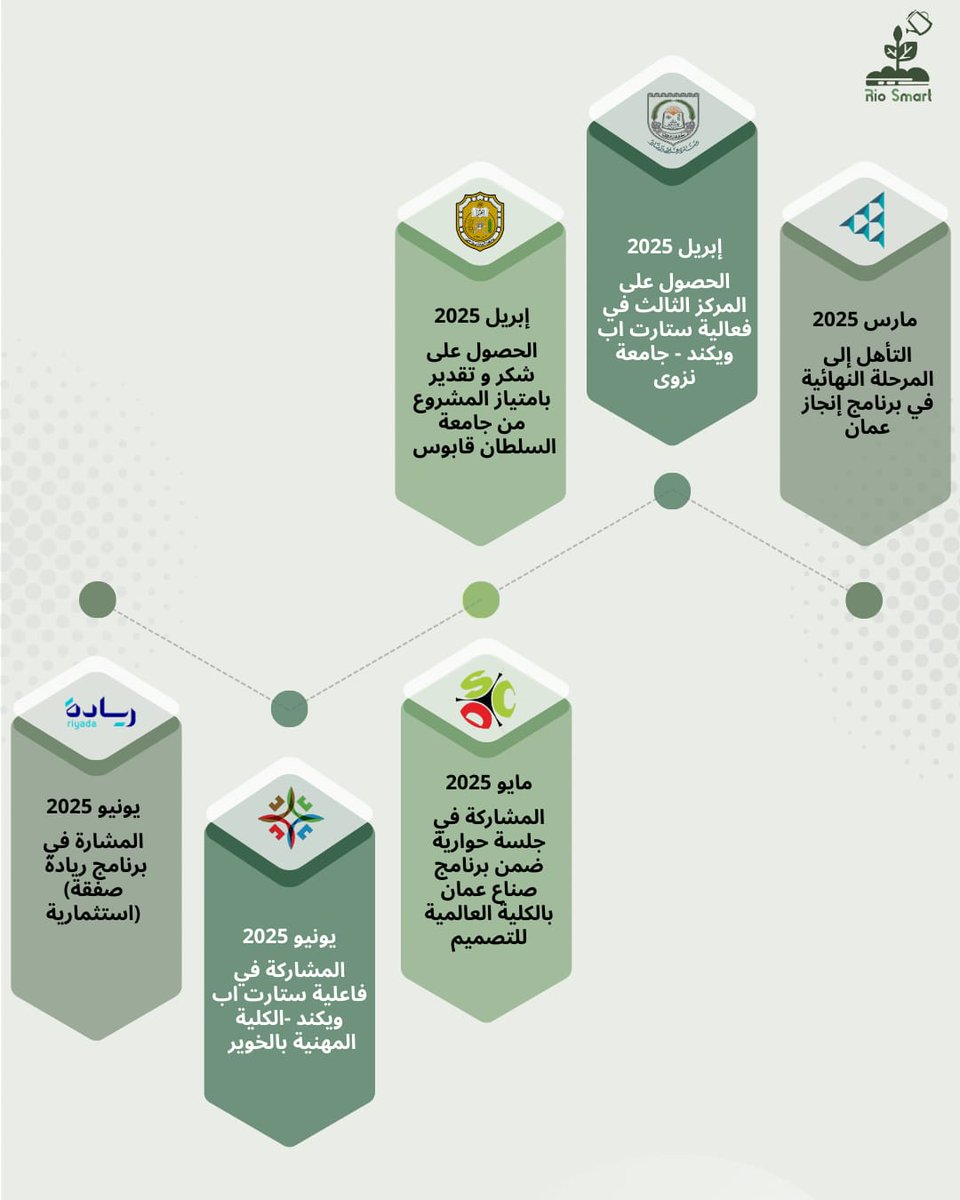 Ri0_Smart's tweet photo. إنجازات الري الذكي خلال ٢٠٢٥
 .
.
 لم تكن صدفة، بل نتيجة تخطيط، التزام، وروح فريق واحدة https://t.co/ZdzVP0ELVT
