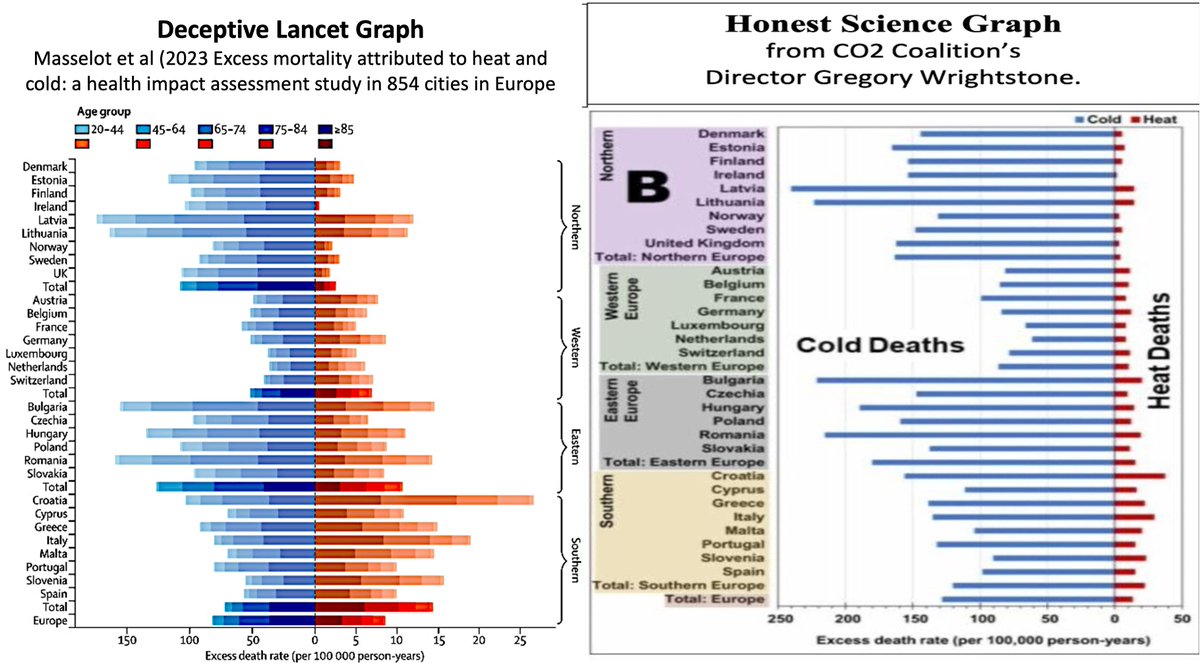 JimSteeleSkepti's tweet photo. Not to mention when they separate heat and cold-related deaths, they have produced deceptive graphs but CO2 Coalition had to keep them honest. Notice biased x-axis from the Lancet's paper (left graph) created to make heat deaths more important when than what data really shows (right graph with propotional x-axis)