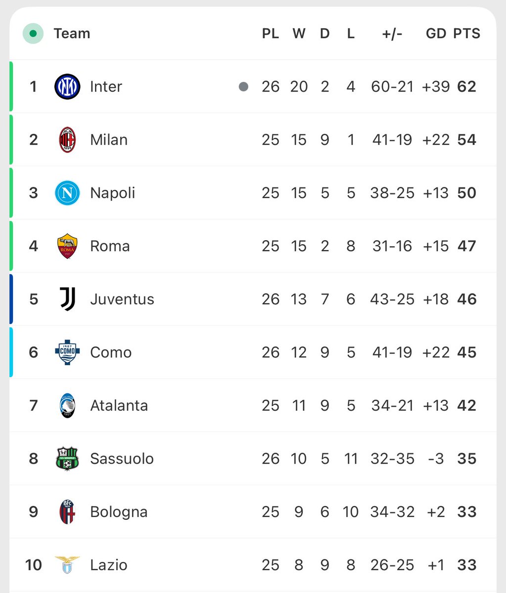 I feel the work Fabio Grosso is doing with Sassuolo this season is going completely under the radar and deserves more plaudits. 

They’re in 8th, ahead of both Bologna and Lazio.