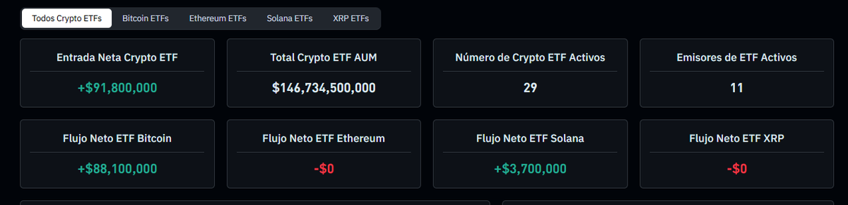 AnyelaRios7's tweet photo. 🚨 Nuevamente vuelven las compras en los #ETF 🚀

#BITCOIN #ETHEREUM #XRP #SOL #TRX

Dato importante 👇

Incluso cuando BTC y ETH estaban rojo rojito 🔴…

 SOL se mantenía verde 🟢.

Y otra que sin ser “aún” ETF, se mantiene verde en todo el año es #TRX #TRON 🚀

Vean el rendimiento de TRX 🤓:

📊 Último año: +17%
📊 Últimos 5 años: +399% 🤯

Aún con las grandes caídas de este ciclo, vimos grandes  del top caer un 70 %🥶, mientras TRX solo cayo :

📉 10/10/2025 → Retroceso aproximado del 10%

📉 05/02/2026 → Retroceso aproximado del 5%

⚡ Ambos fueron recuperados rápidamente.

Por eso, cada retroceso lo utilizamos para posicionarnos en LONG y activar modo acumulación en SPOT.

Actualmente TRX respetando la zona de 0.275 👀

¿Soporte?🤔

Venimos haciendo  seguimiento a nuestras listas de favoritas en el canal , y por supuesto que TRX no va a faltar.

Qué todo el mercado Crypto puede caer más⁉️

Todo es posible, ya hemos hablado de las zonas en BITCOIN, SOL ETH y TRX.  

🎁Todo esta en Telegram y Youtube "Gratis"

Eso si, desde ya vamos acumulando , dejando liquidez en caso de tener una mejor zona de compra.

No se trata de perseguir velas. 
cuando llega a nuestras zonas, entramos!

Con Análisis+gestión de riesgo+Estrategia.💪

Comenta #TRON005 y te comparto el enlace,  para que veas mis zonas de entrada y análisis ?

#TronGlobalFriends
 
@TronDao_ESP