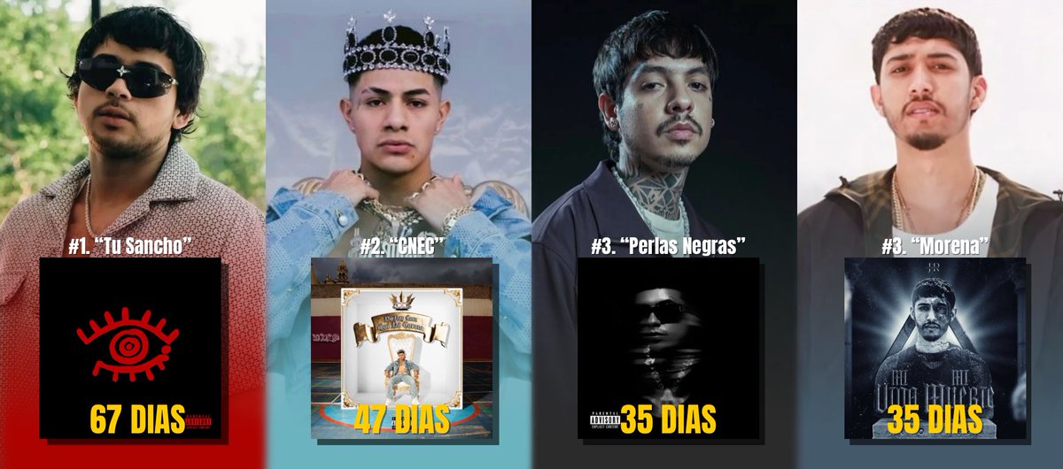 Top canciones que mas días estuvieron en el #1 México en 2025 🇲🇽

#1. “Tú Sancho” — 67 días 
#2. “CNEC” — 47 días 
#3. “Perlas Negras” — 35 días
#3. “Morena” — 35 días 
#4. “2+2” — 32 días 
#5. “Te Quería Ver” — 23 días 
#5. “DtMF” — 23 Días