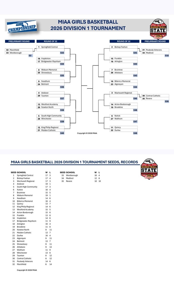 The MIAA has also unveiled its 2026 girls basketball tournament brackets. Here is your Div. 1 field. <a href="/BosHeraldSports/">Boston Herald Sports</a> <a href="/Murray_Jack_/">Jack Murray</a>