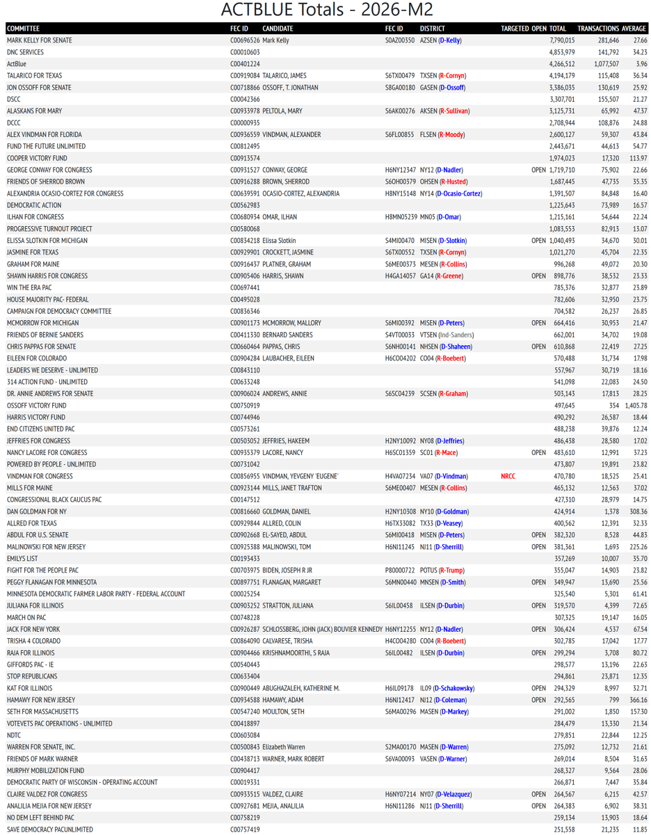 rpyers's tweet image. Top recipients of campaign contributions via ActBlue (1/1 - 1/31/26)
$7.79M Mark Kelly #AZSen
$4.85M DNC
$4.19M James Talarico #TXSen
$3.39M Jon Ossoff #GASen
$3.31M DSCC
$3.13M Mary Peltola #AKSen
$2.71M DCCC
$2.60M Alex Vindman #FLSen
$2.44M Fund the Future Unlimited
$1.97M