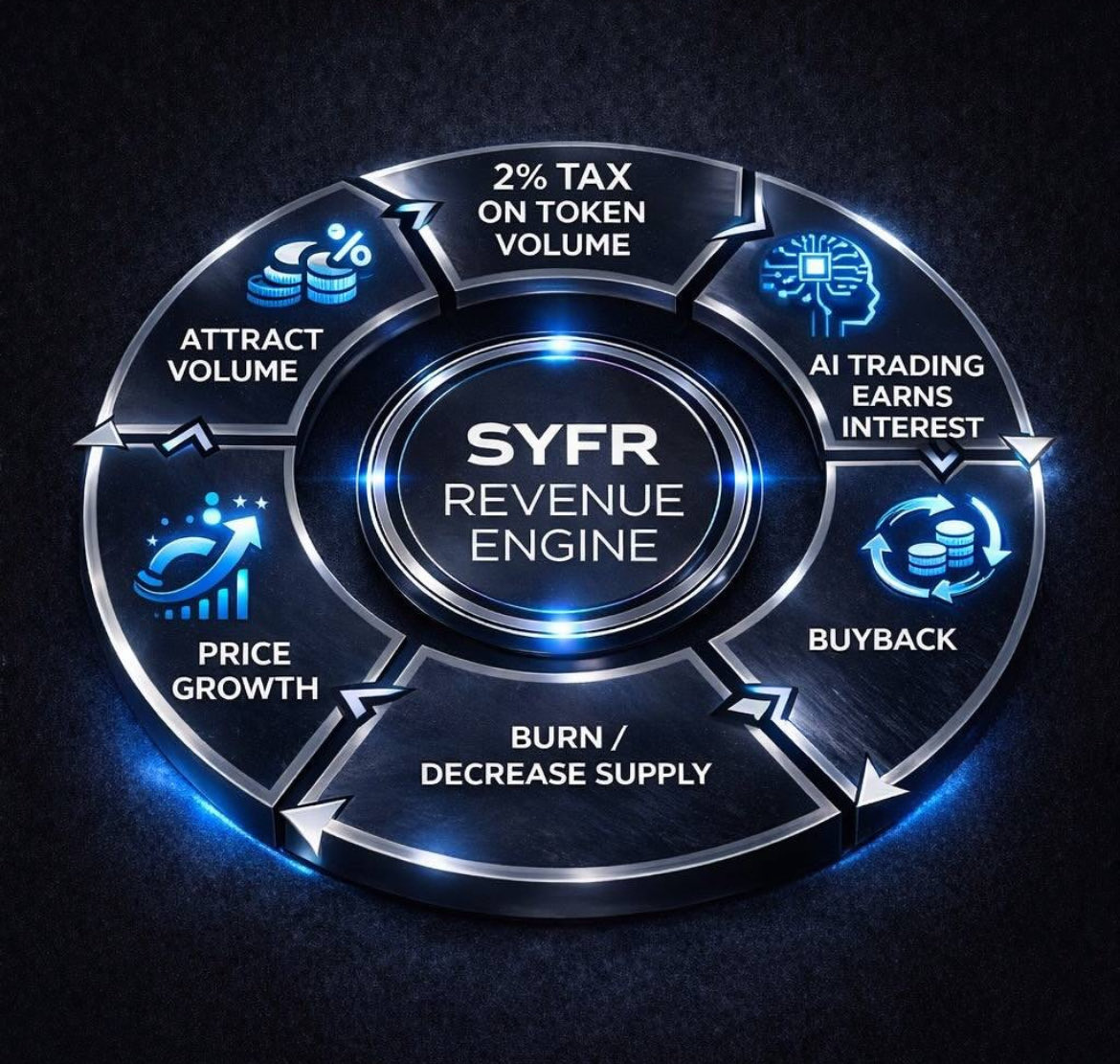 thepwerwithin's tweet image. RT @entity4x: @OnlyLJC Meh… we’ve seen this before.

$SYFR on the other hand 🚀
