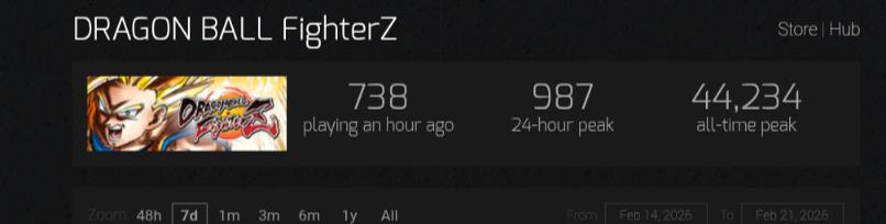 And I'll just say it right now

I'd rather have 100 people that are passionate about the game than sub 1k people (which it's dragon ball so these numbers are atrocious on hindsight) with a community of people complaining about the balance and mechanics anytime something new drops