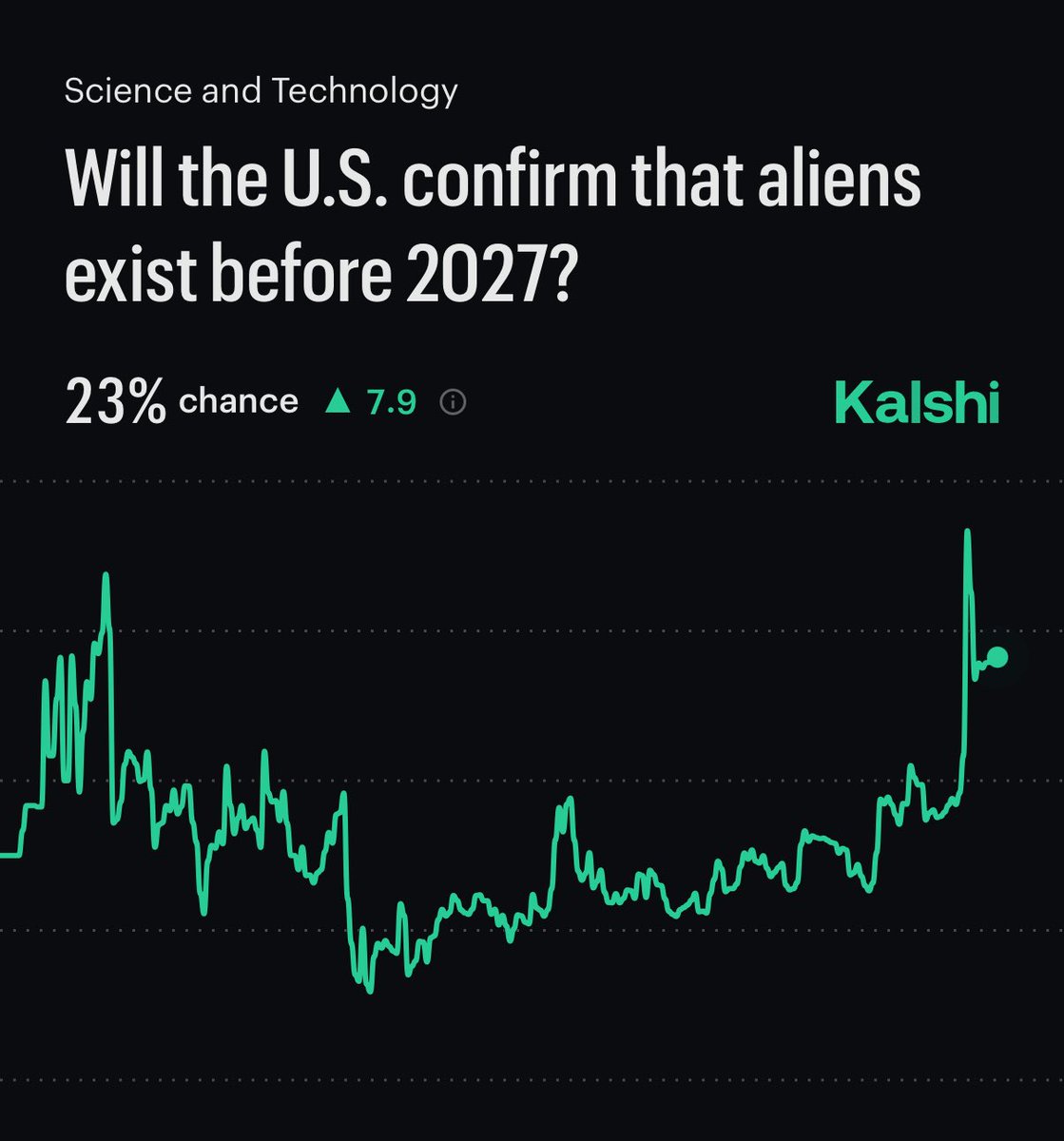 CryptoNewsHntrs's tweet photo. 🇺🇸 23% CHANCE OF U.S. CONFIRMING ALIENS EXIST BEFORE 2027, PER TRADERS ON KALSHI.
#Aliens #UFO #Disclosure #Kalshi #US #ET #Extraterrestrial #AlienTruth #Space https://t.co/V96D6lzjI0