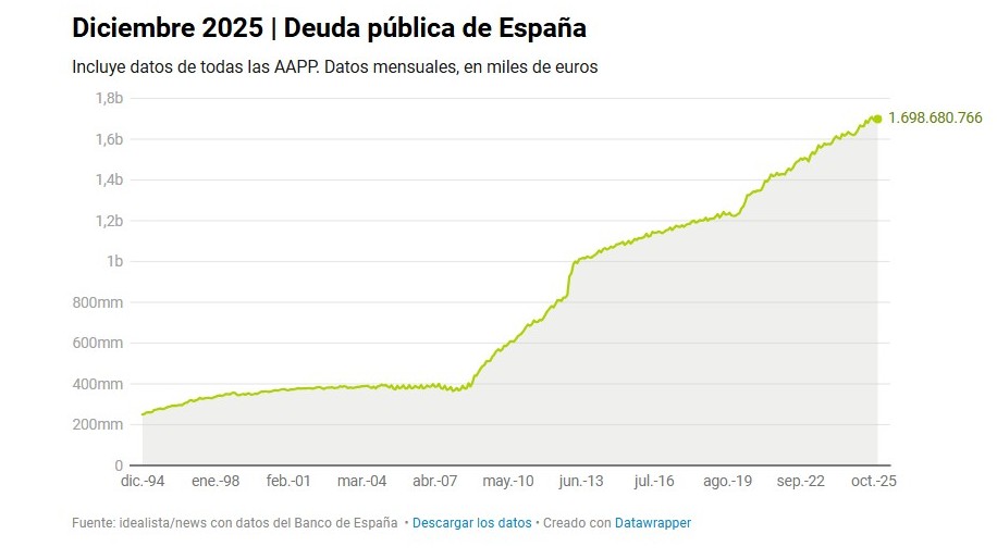 Deuda pública: una bomba de relojería, ¿a punto de estallar?
Vía <a href="/el_pais/">EL PAÍS</a> 
El vocero del Gobierno nos alerta de que esto va a estallar, pero lo hace en forma de pregunta, hay que ser discreto.
Recordad que el PIB a precios corrientes se situó en 1,685 billones de €, siendo la